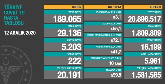 Covid_19 Türkiye'de 12 Aralık'ta 222 toplamda 16.199 can aldı