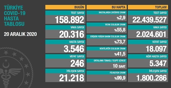 Covid_19 Türkiye'de 20 Aralık'ta 246 toplamda 18.097 can aldı