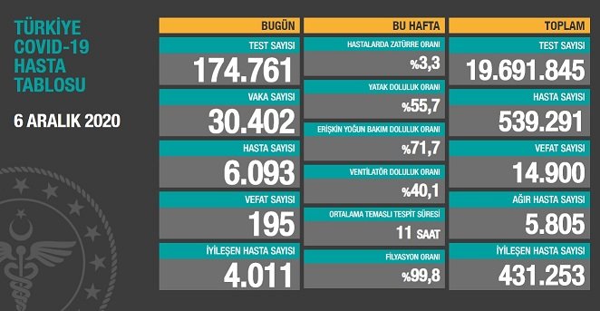 Covid_19 Türkiye'de 6 Aralık'ta 195 toplamda 14.900 can aldı