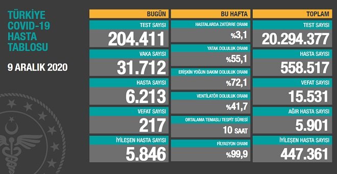 Covid_19 Türkiye'de 9 Aralık'ta 217 toplamda 15.531 can aldı