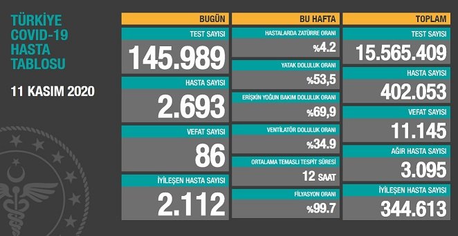 Koronavirüs'ten Türkiye'de 11 Kasım'da 86 toplamda 11.145 kişi öldü