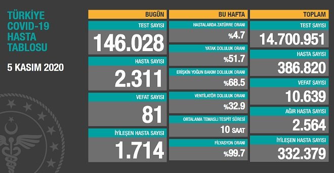 Koronavirüs'ten Türkiye'de 5 Kasım'da 81 toplamda 10.639 kişi öldü