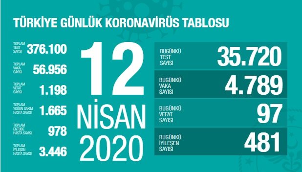 Sağlık Bakanlığı 12 Nisan verilerine göre; Korona Covid_19'dan 1.198 kişi öldü