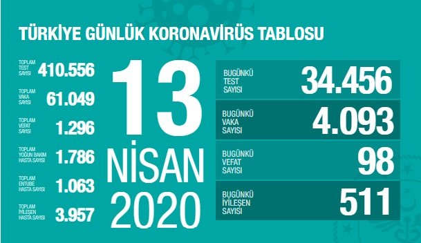 Sağlık Bakanlığı 13 Nisan verilerine göre; Korona Covid_19'dan 1.296 kişi öldü