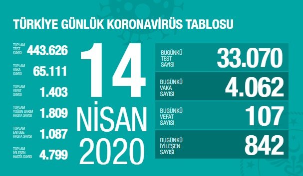 Sağlık Bakanlığı 14 Nisan verilerine göre; Korona Covid_19'dan 1.403 kişi öldü