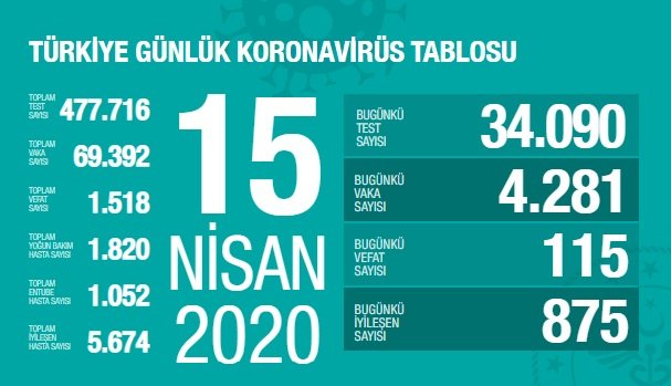 Sağlık Bakanlığı 15 Nisan verilerine göre; Korona Covid_19'dan 1.518 kişi öldü