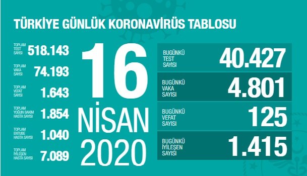 Sağlık Bakanlığı 16 Nisan Türkiye güncel verilerine göre; Korona Covid_19'dan 1.643 kişi öldü