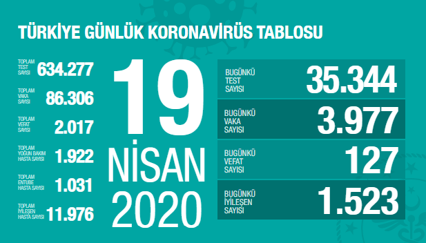 Sağlık Bakanlığı 19 Nisan Türkiye güncel verilerine göre; Korona Covid_19'dan 2.017 kişi öldü