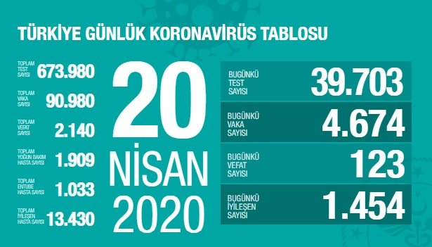 Sağlık Bakanlığı 20 Nisan Türkiye güncel verilerine göre; Korona Covid_19'dan 2.140 kişi öldü