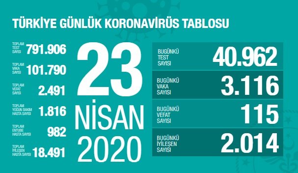 Sağlık Bakanlığı 23 Nisan Türkiye güncel verilerine göre; Korona Covid_19'dan 2.491 kişi öldü