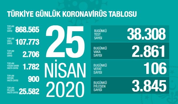 Sağlık Bakanlığı 25 Nisan Türkiye güncel verilerine göre; Korona Covid_19'dan 2.706 kişi öldü