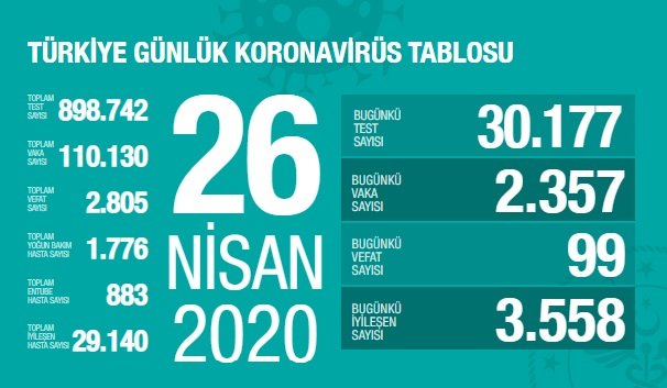 Sağlık Bakanlığı 26 Nisan Türkiye güncel verilerine göre; Korona Covid_19'dan 2.805 kişi öldü