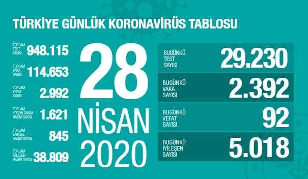 Sağlık Bakanlığının 28 Nisan Türkiye güncel verilerine göre; Korona Covid_19'dan 2.992 kişi öldü