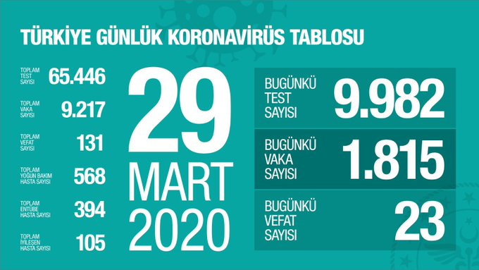 Sağlık Bakanlığı 29 Mart korona virüs verilerini paylaştı; "bugün yapılan 9.982 testin 1.815 pozitif, toplam 9.217 hasta, bugün 23, toplamda 131 kişi hayatını kaybetti"