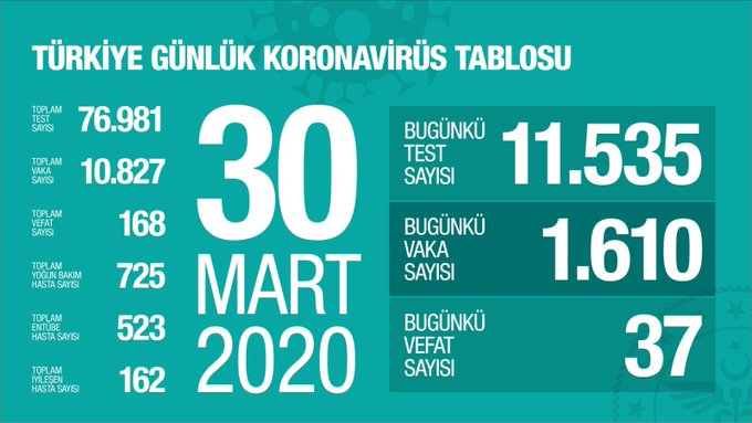 Sağlık Bakanlığı 30 Mart korona virüs verilerini paylaştı; "bugün yapılan 11.535 testin 1.610 pozitif, toplam 10.827 hasta, bugün 37, toplamda 168 kişi hayatını kaybetti"