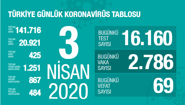 Sağlık Bakanlığı 3 Nisan verilerine göre; Korona'dan 425 kişi öldü