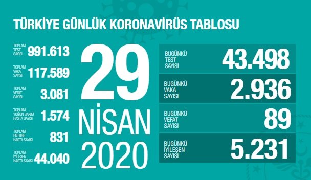 Sağlık Bakanlığının 29 Nisan Türkiye güncel verilerine göre; Korona Covid_19'dan 3.081 kişi öldü