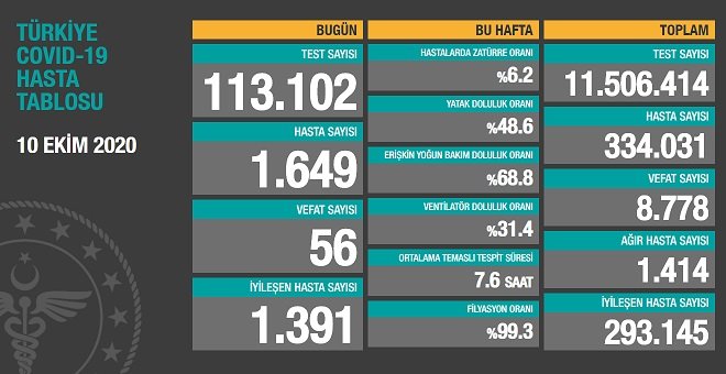 Koronavirüs'ten Türkiye'de 10 Ekim'de 56 toplamda 8.778 kişi öldü