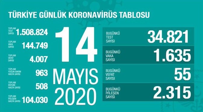 Türkiye'de 14 Mayıs'ta Covid_19'dan 55 toplamda 4.007 kişi öldü