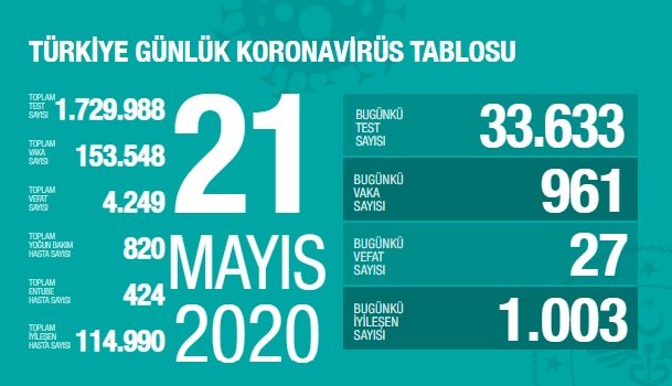 Türkiye'de 21 Mayıs'ta Covid_19'dan 27 toplamda 4.249 kişi öldü