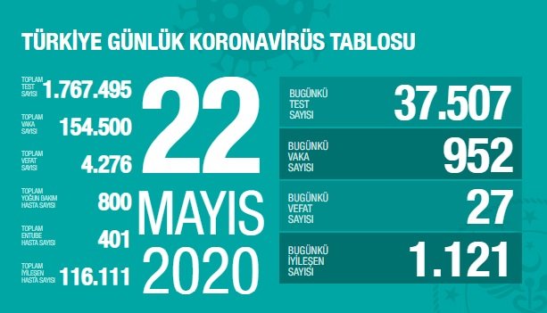 Türkiye'de 22 Mayıs'ta Covid_19'dan 27 toplamda 4.276 kişi öldü