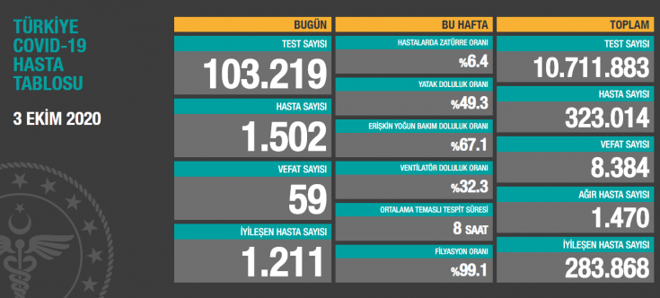 Türkiye'de 3 Ekim'de Covid_19'dan 59 toplamda 8.384 kişi öldü