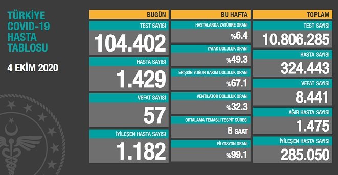 Türkiye'de 4 Ekim'de Covid_19'dan 57 toplamda 8.441 kişi öldü