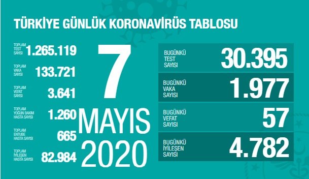 Türkiye'de 7 Mayıs'ta Covid_19'dan 57 toplamda 3.641 kişi öldü