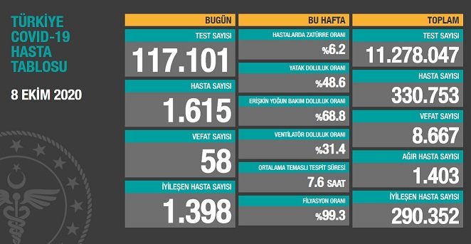 Türkiye'de 8 Ekim'de Covid_19'dan 58 toplamda 8.667 kişi öldü