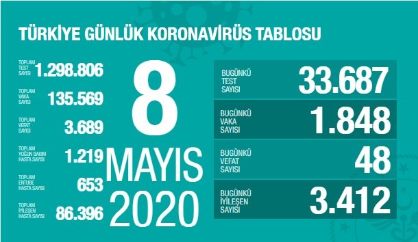 Türkiye'de 8 Mayıs'ta Covid_19'dan 48 toplamda 3.689 kişi öldü