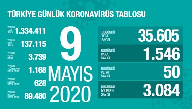 Türkiye'de 9 Mayıs'ta Covid_19'dan 50 toplamda 3.739 kişi öldü