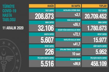 Covid_19 Türkiye'de 11 Aralık'ta 226 toplamda 15.977 can aldı