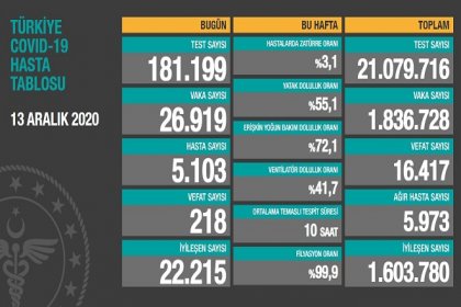 Covid_19 Türkiye'de 13 Aralık'ta 218 toplamda 16.417 can aldı