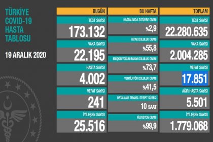 Covid_19 Türkiye'de 19 Aralık'ta 241 toplamda 17.851 can aldı