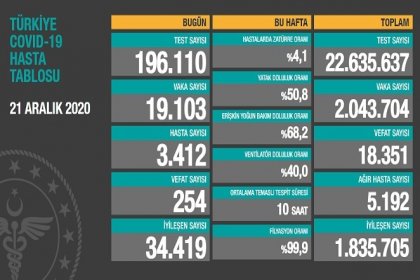 Covid_19 Türkiye'de 21 Aralık'ta 254 toplamda 18.351 can aldı