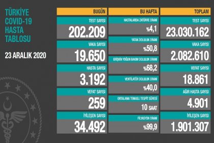 Covid_19 Türkiye'de 23 Aralık'ta 259 toplamda 18.861 can aldı