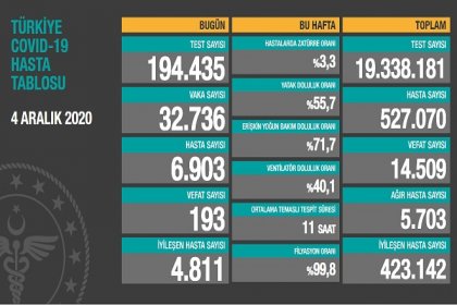 Covid_19 Türkiye'de 4 Aralık'ta 193 toplamda 14.509 can aldı