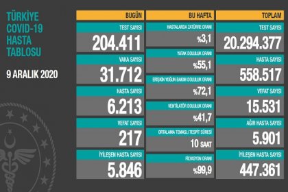 Covid_19 Türkiye'de 9 Aralık'ta 217 toplamda 15.531 can aldı