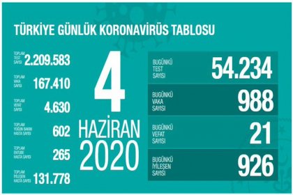 Türkiye'de 4 Haziran'da Covid_19'dan 21 toplamda 4.630 kişi öldü