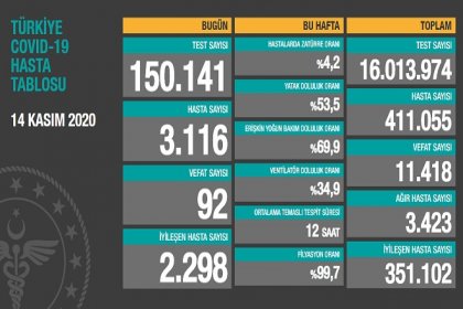 Koronavirüs'ten Türkiye'de 14 Kasım'da 92 toplamda 11.418 kişi öldü