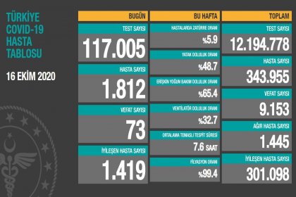 Koronavirüs'ten Türkiye'de 16 Ekim'de 73 toplamda 9.153 kişi öldü