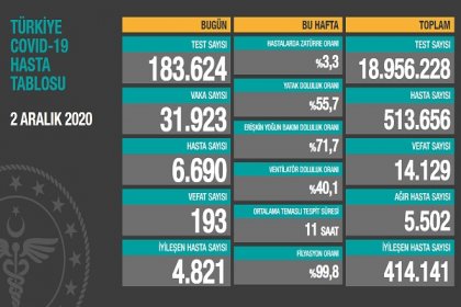 Koronavirüs'ten Türkiye'de 2 Aralık'ta 193 toplamda 14.129 kişi öldü