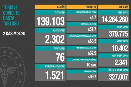 Koronavirüs'ten Türkiye'de 2 Kasım'da 76 toplamda 10.402 kişi öldü