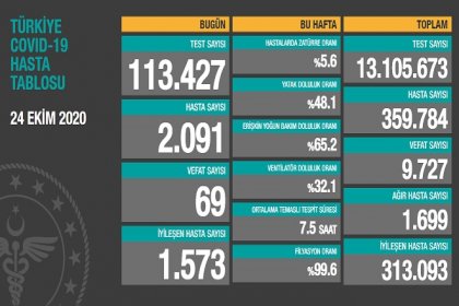 Koronavirüs'ten Türkiye'de 24 Ekim'de 69 toplamda 9.727 kişi öldü