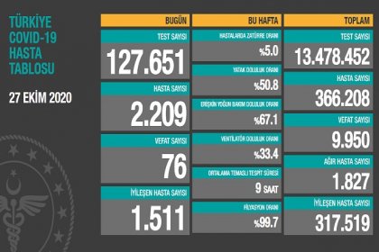 Koronavirüs'ten Türkiye'de 27 Ekim'de 76 toplamda 9.950 kişi öldü