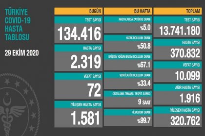 Koronavirüs'ten Türkiye'de 29 Ekim'de 72 toplamda 10.099 kişi öldü