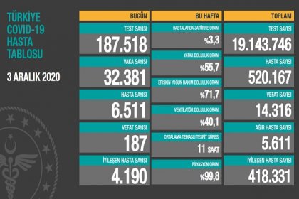 Covid_19 Türkiye'de 3 Aralık'ta 187 toplamda 14.316 can aldı