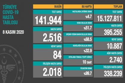 Koronavirüs'ten Türkiye'de 8 Kasım'da 84 toplamda 10.8887 kişi öldü