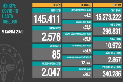 Koronavirüs'ten Türkiye'de 9 Kasım'da 85 toplamda 10.972 kişi öldü