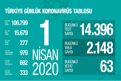 Sağlık Bakanlığı 1 Nisan korona virüs verilerini paylaştı; "günlük yapılan 14.396 testin 2.148 pozitif, toplam 15.679 hasta, bugün 63, toplamda 277 kişi hayatını kaybetti"